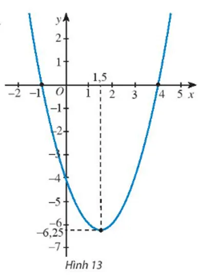 Tìm công thức của hàm số bậc hai có đồ thị như Hình 13 Bai 8 Trang 57 Toan Lop 10 Tap 1