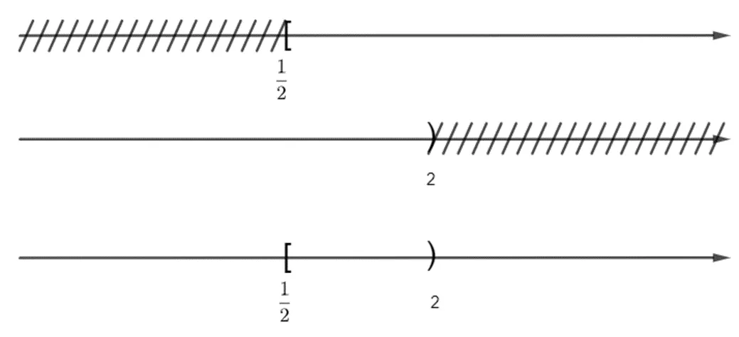 Cho A = {x thuộc R  |1 – 2x nhỏ hơn bằng  0}, B = {x thuộc R | x – 2 nhỏ hơn 0} Bai 9 Trang 27 Toan Lop 10 Tap 1 1