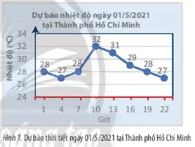 Bản tin dự báo thời tiết cho biết nhiệt độ ở một số thời điểm trong ngày 01/5/2021 Hoat Dong Kham Pha 1 Trang 41 Toan 10 Tap 1 1