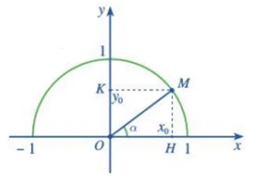 Trong mặt phẳng tọa độ Oxy, nửa đường tròn tâm O bán kính R = 1 nằm phía trên Hoat Dong Kham Pha 1 Trang 61 Toan 10 Tap 1