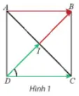 Cho hình vuông ABCD có tâm I (Hình 1). Tính góc IDC Hoat Dong Kham Pha 1 Trang 98 Toan 10 Tap 1