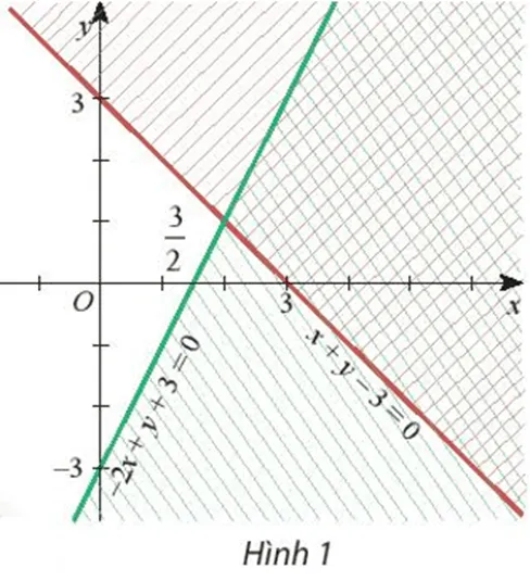 Cho hệ bất phương trình. Miền nào trong Hình 1 biểu diễn phần giao các miền nghiệm Hoat Dong Kham Pha 2 Trang 34 Toan 10 Tap 1