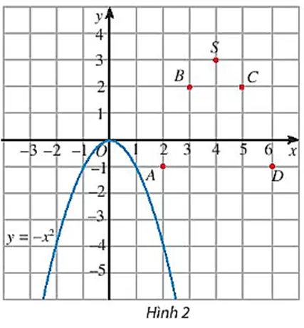 Xét hàm số: y = f(x) = x^2 – 8x + 19 = (x – 4)^2 + 3 có bảng giá trị Hoat Dong Kham Pha 2 Trang 49 Toan 10 Tap 1 1