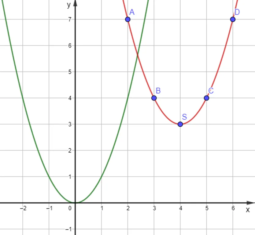 Xét hàm số: y = f(x) = x^2 – 8x + 19 = (x – 4)^2 + 3 có bảng giá trị Hoat Dong Kham Pha 2 Trang 49 Toan 10 Tap 1 2