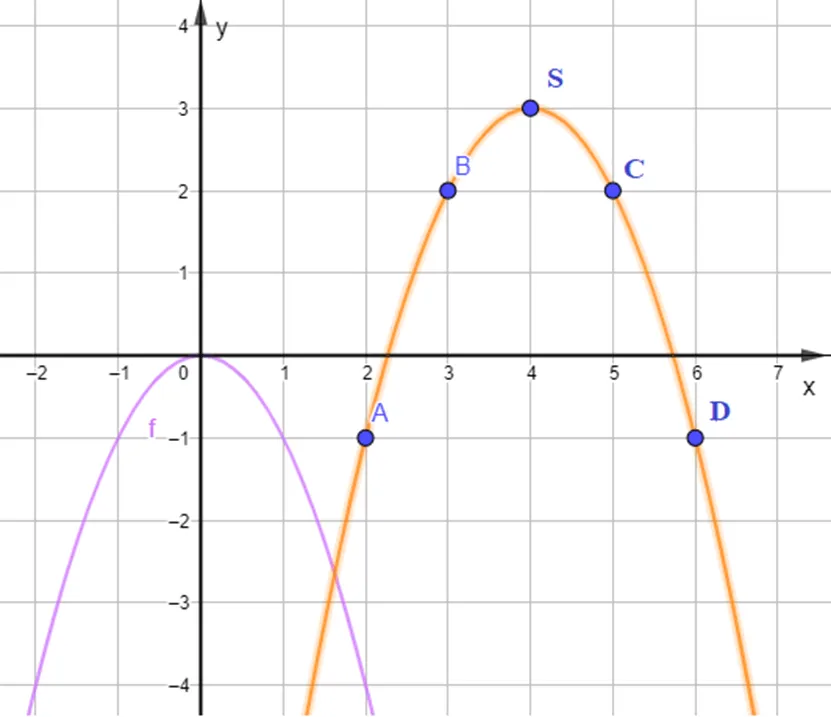 Xét hàm số: y = f(x) = x^2 – 8x + 19 = (x – 4)^2 + 3 có bảng giá trị Hoat Dong Kham Pha 2 Trang 49 Toan 10 Tap 1 3