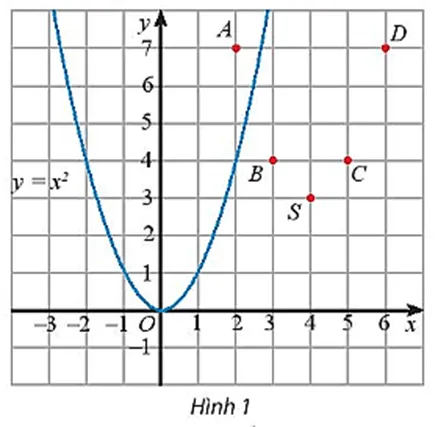 Xét hàm số: y = f(x) = x^2 – 8x + 19 = (x – 4)^2 + 3 có bảng giá trị Hoat Dong Kham Pha 2 Trang 49 Toan 10 Tap 1