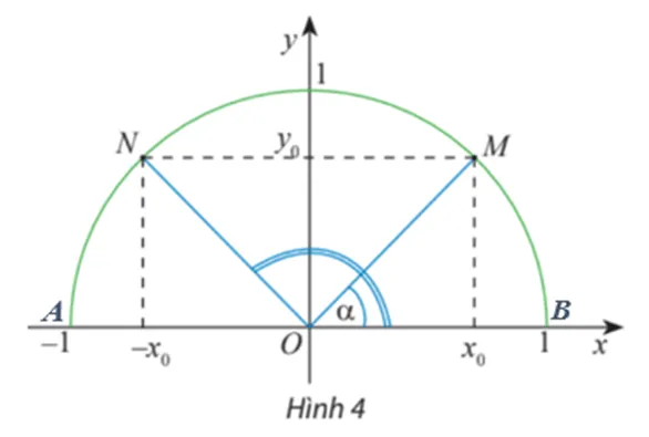 Trên nửa đường tròn đơn vị, cho dây cung NM song song với trục Ox (Hình 4) Hoat Dong Kham Pha 2 Trang 62 Toan 10 Tap 1 1