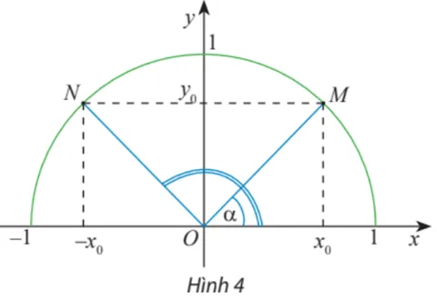 Trên nửa đường tròn đơn vị, cho dây cung NM song song với trục Ox (Hình 4) Hoat Dong Kham Pha 2 Trang 62 Toan 10 Tap 1