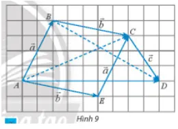 Cho ba vectơ a, b, c được biểu diễn như Hình 9. Hãy hoàn thành các phép cộng vectơ Hoat Dong Kham Pha 2 Trang 90 Toan 10 Tap 1