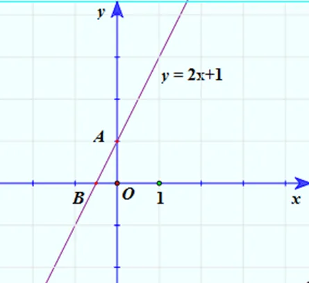 Cho bất phương trình 2x – y + 1 nhỏ hơn 0. Vẽ đường thẳng y = 2x + 1 Hoat Dong Kham Pha 3 Trang 30 Toan 10 Tap 1