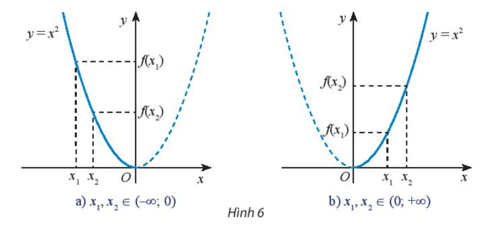 Quan sát đồ thị hàm số y = f(x) = x2  rồi so sánh f(x1) và f(x2) Hoat Dong Kham Pha 3 Trang 45 Toan 10 Tap 1