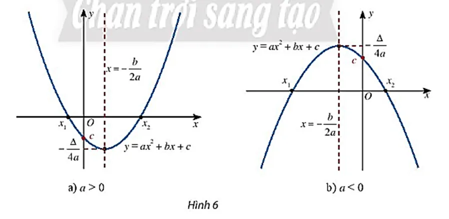 Từ đồ thị của hàm số bậc hai cho ở hai hình sau, tìm khoảng đồng biến Hoat Dong Kham Pha 3 Trang 52 Toan 10 Tap 1