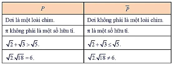 Xét các cặp mệnh đề nằm cùng dòng của bảng (có hai cột P và P ngang) sau đây Hoat Dong Kham Pha 3 Trang 9 Toan 10 Tap 1