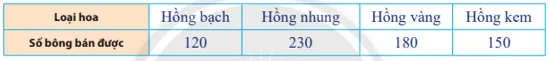 Một cửa hàng kinh doanh hoa thống kê số hoa hồng bán được trong ngày 14 tháng 2 Hoat Dong Kham Pha 4 Trang 117 Toan 10 Tap 1