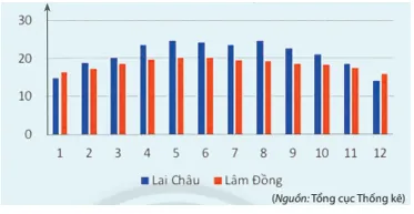 Nhiệt độ không khí trung bình các tháng trong năm 2019 tại Lai Châu và Lâm Đồng Hoat Dong Khoi Dong Trang 120 Toan 10 Tap 1