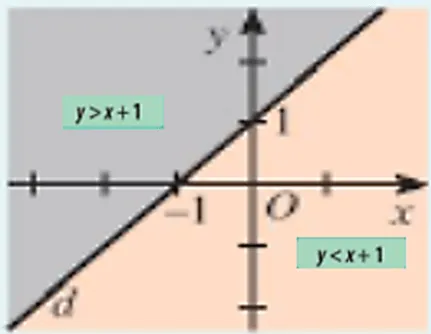 Đường thẳng d: y = x + 1 chia mặt phẳng tọa độ thành hai miền Hoat Dong Khoi Dong Trang 29 Toan 10 Tap 1 1