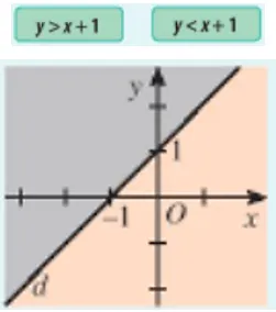 Đường thẳng d: y = x + 1 chia mặt phẳng tọa độ thành hai miền Hoat Dong Khoi Dong Trang 29 Toan 10 Tap 1