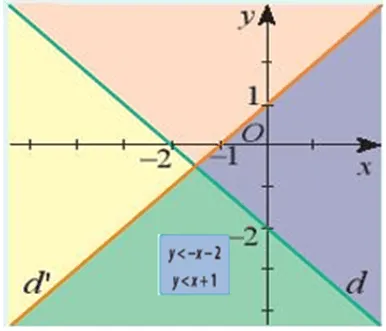 Hai đường thẳng d: y = – x – 2 và d’: y = x + 1 chia mặt phẳng Hoat Dong Khoi Dong Trang 33 Toan 10 Tap 1 2