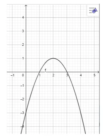 Vẽ đồ thị các hàm bậc hai sau: y = – x^2 + 4x – 3 Thuc Hanh 1 Trang 88 Toan 10 Tap 2 1