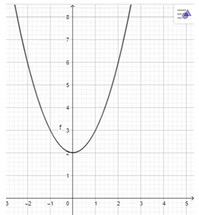 Vẽ đồ thị các hàm bậc hai sau: y = – x^2 + 4x – 3 Thuc Hanh 1 Trang 88 Toan 10 Tap 2 3