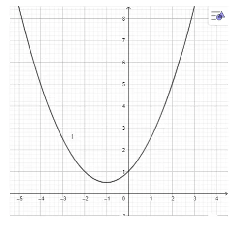 Vẽ đồ thị các hàm bậc hai sau: y = – x^2 + 4x – 3 Thuc Hanh 1 Trang 88 Toan 10 Tap 2 5