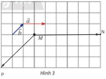 Cho hai vectơ a , b  và một điểm M như Hình 3. Hãy vẽ các vectơ: vectơ MN = 3 vectơ a, vectơ MP = -3 vectơ b Thuc Hanh 1 Trang 95 Toan 10 Tap 1 1