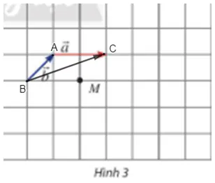 Cho hai vectơ a , b  và một điểm M như Hình 3. Hãy vẽ các vectơ: vectơ MN = 3 vectơ a, vectơ MP = -3 vectơ b Thuc Hanh 1 Trang 95 Toan 10 Tap 1 2