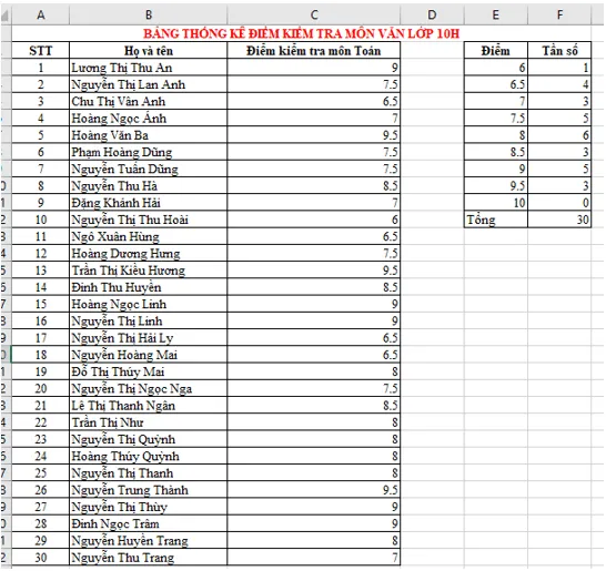 Làm tương tự với điểm kiểm tra các môn học khác của lớp Thuc Hanh 2 Trang 133 Toan 10 Tap 1