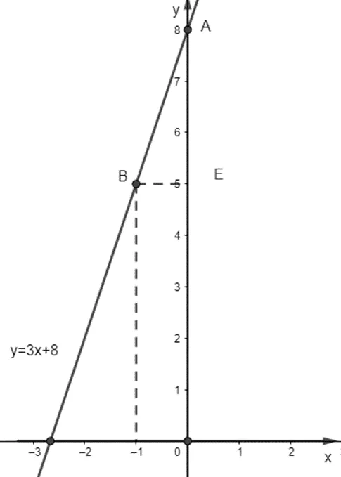 Vẽ đồ thị hàm số f(x) = 3x + 8 Thuc Hanh 3 Trang 44 Toan 10 Tap 1