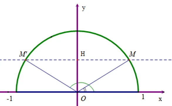 Cho biết sin Alpha= 1/2 , tìm góc Alpha bằng cách vẽ nửa đường tròn đơn vị Van Dung 1 Trang 63 Toan 10 Tap 1