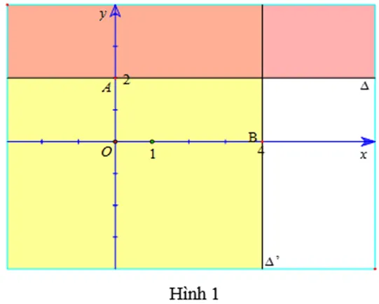 Biểu diễn miền nghiệm của hai bất phương trình sau trên cùng một mặt phẳng tọa độ Oxy Van Dung 2 Trang 32 Toan 10 Tap 1