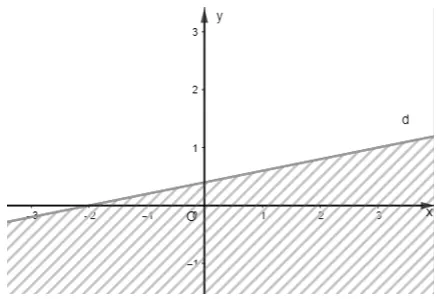Biểu diễn miền nghiệm của bất phương trình (x+y)/2 lớn hơn bằng (2x-y+1)/3 Bai 2 12 Trang 32 Toan Lop 10 Tap 1