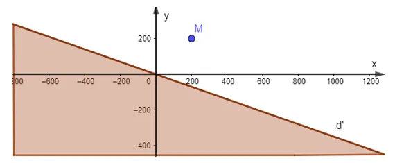 Biểu diễn miền nghiệm của mỗi bất phương trình sau trên mặt phẳng tọa độ Bai 2 2 Trang 25 Toan Lop 10 Tap 1 1