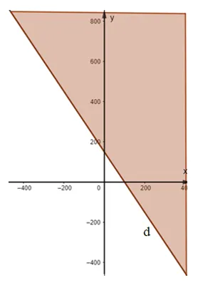 Biểu diễn miền nghiệm của mỗi bất phương trình sau trên mặt phẳng tọa độ Bai 2 2 Trang 25 Toan Lop 10 Tap 1
