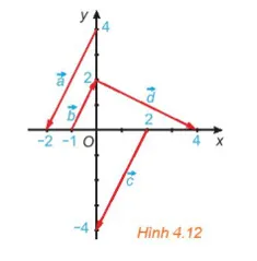 Trong Hình 4.12, hãy chỉ ra các vecto cùng phương Bai 4 2 Trang 50 Toan Lop 10 Tap 1