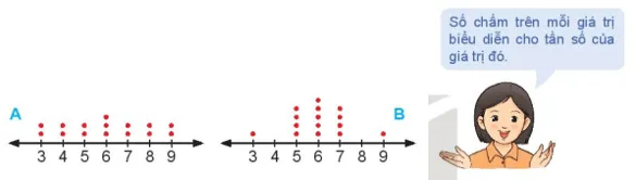 Cho hai biểu đồ chấm điểm biểu diễn hãi mẫu số liệu A, B như sau Bai 5 12 Trang 88 Toan Lop 10 Tap 1