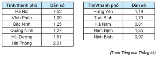 Bảng sau cho biết dân số của các tỉnh/thành phố Đồng bằng Bắc Bộ năm 2018 Bai 5 24 Trang 90 Toan Lop 10 Tap 1
