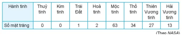 Hãy chọn số đặc trưng đo xu thế trung tâm của mỗi mẫu số liệu sau Bai 5 8 Trang 82 Toan Lop 10 Tap 1