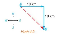 Một con tàu khởi hành từ đảo A, đi thẳng về hướng đông 10 km rồi đi thẳng Hd1 Trang 47 Toan 10 Tap 1