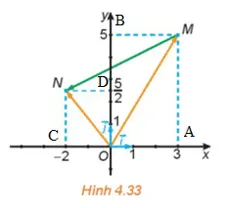 Trong Hình 4.33: Hãy biểu thị mỗi vecto OM, vecto ON theo các vecto i, vecto j Hd2 Trang 61 Toan 10 Tap 1 1