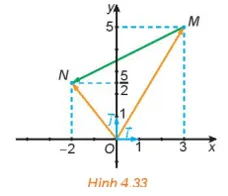 Trong Hình 4.33: Hãy biểu thị mỗi vecto OM, vecto ON theo các vecto i, vecto j Hd2 Trang 61 Toan 10 Tap 1