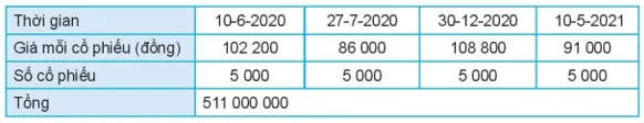 Cô Lan có 511 000 000 đồng và dự định đầu tư vào chứng khoán của công ty A Hd2 Trang 92 Toan 10 Tap 1 4