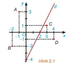Cho đường thẳng d: 2x – y = 4 trên mặt phẳng tọa độ Oxy (H.2.1) Hd3 Trang 23 Toan 10 Tap 1