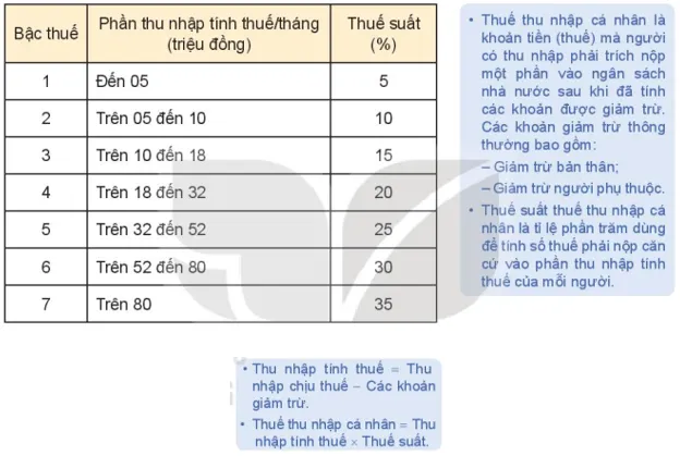 Thuế suất biểu lũy tiến từng phần được phân loại chi tiết trong bảng Hd3 Trang 95 Toan 10 Tap 1