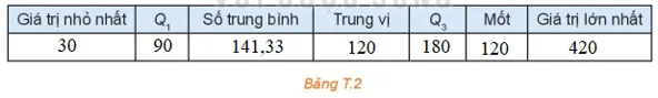 Thời gian sử dụng mạng xã hội Hãy tính một số số đo thống kê mô tả Hd3 Trang 97 Toan 10 Tap 1 2