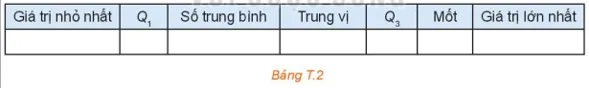 Thời gian sử dụng mạng xã hội Hãy tính một số số đo thống kê mô tả Hd3 Trang 97 Toan 10 Tap 1