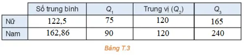 Thời gian sử dụng mạng xã hội Hãy tính số trung bình, trung vị, tứ phân vị Hd4 Trang 97 Toan 10 Tap 1 4