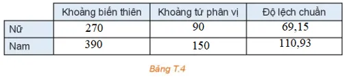 Thời gian sử dụng mạng xã hội Hãy tính số trung bình, trung vị, tứ phân vị Hd4 Trang 97 Toan 10 Tap 1 7