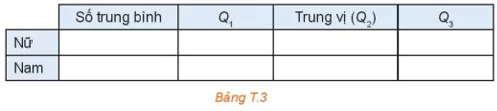 Thời gian sử dụng mạng xã hội Hãy tính số trung bình, trung vị, tứ phân vị Hd4 Trang 97 Toan 10 Tap 1