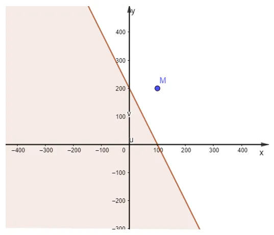 Biểu diễn miền nghiệm của bất phương trình 2x + y < 200 trên mặt phẳng tọa độ Luyen Tap 2 Trang 24 Toan 10 Tap 1